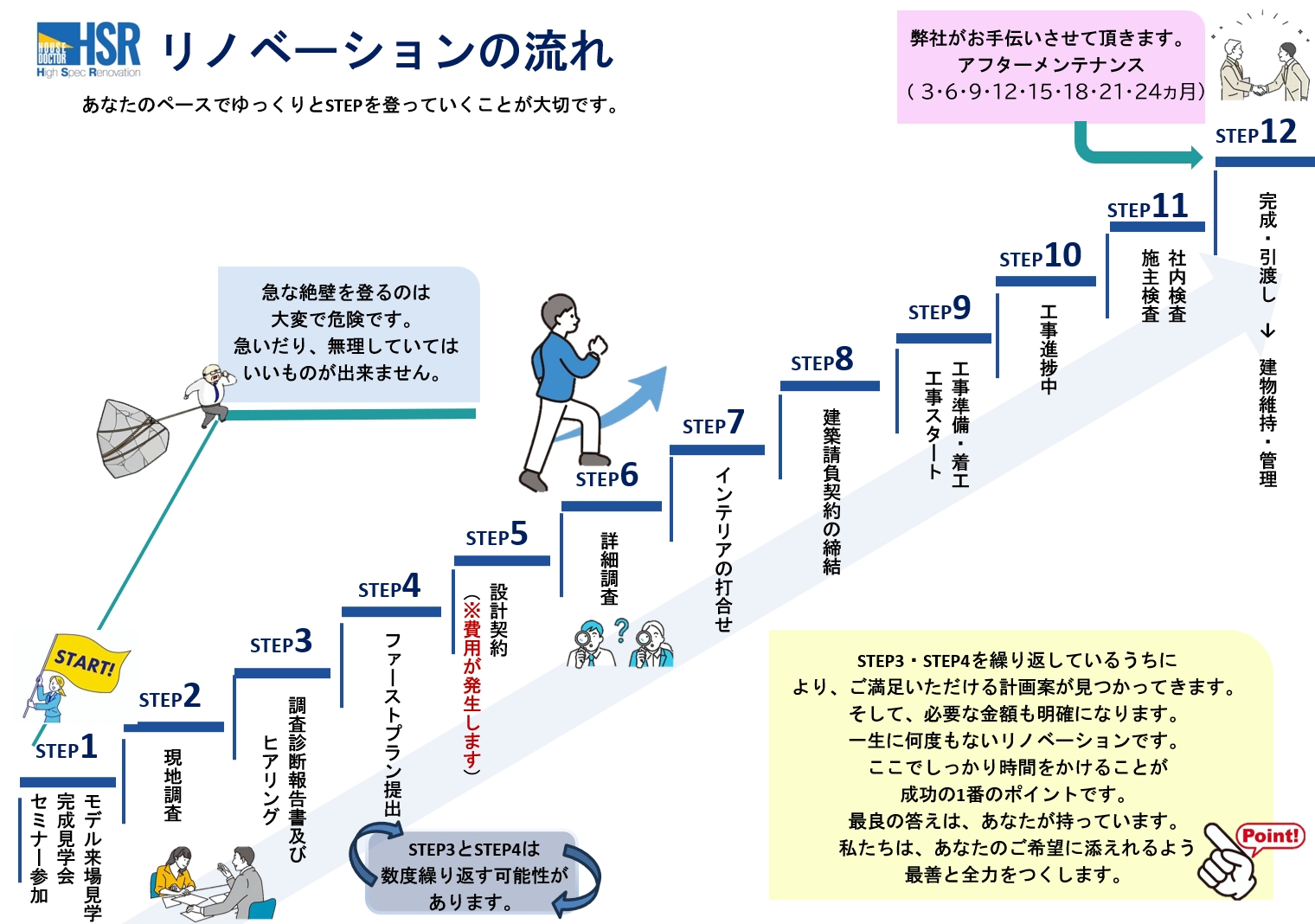 リノベーションの流れ