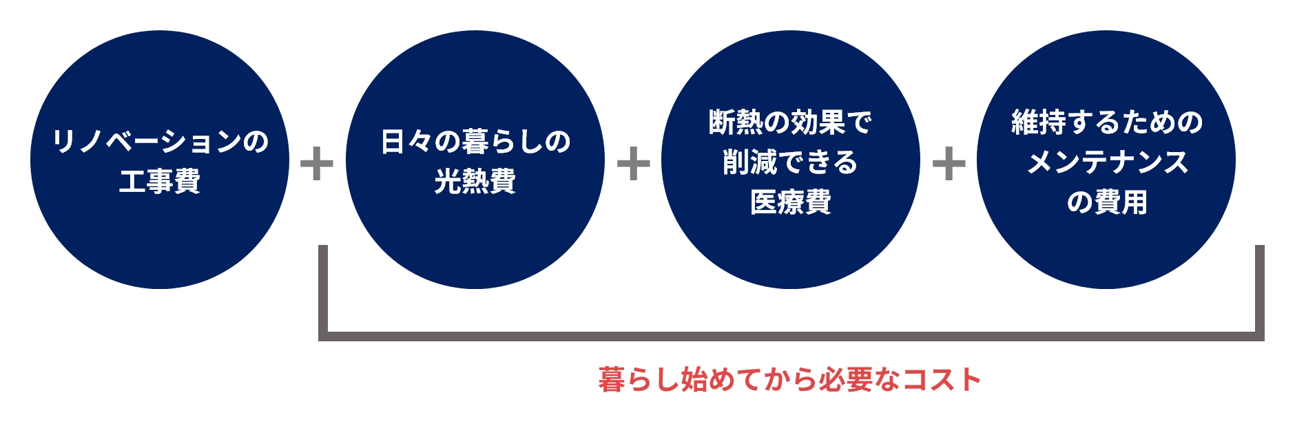 暮らし始めてから必要なコスト