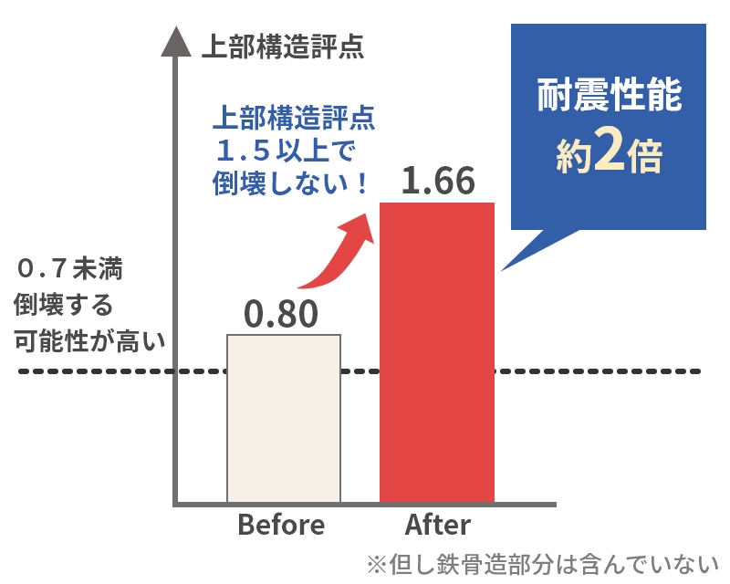 リノベーション後耐震性能が約二倍になったグラフ