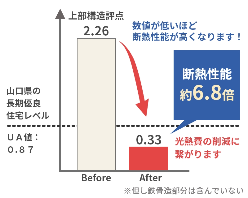 リノベーション後断熱性能が約6.8倍になったグラフ