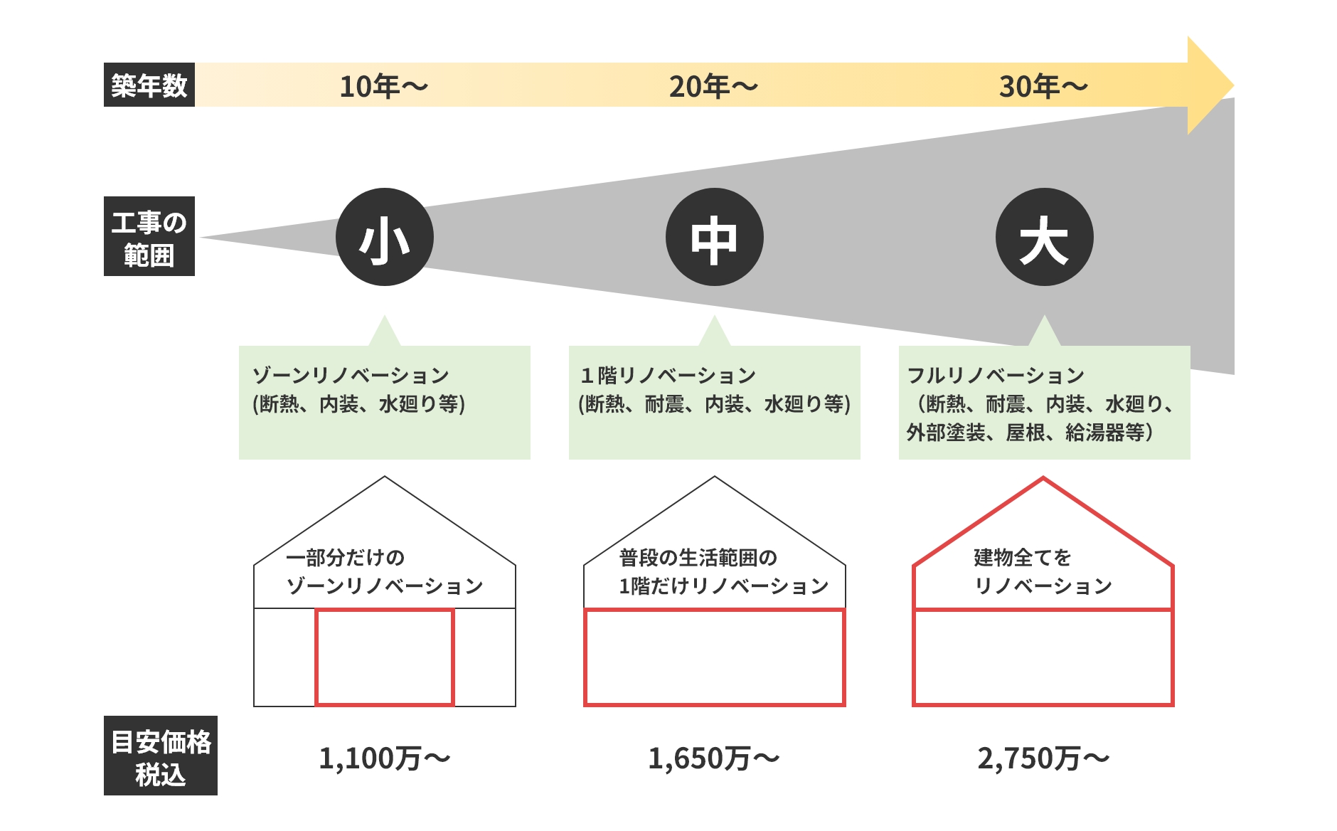 戸建リノベーション費用の図